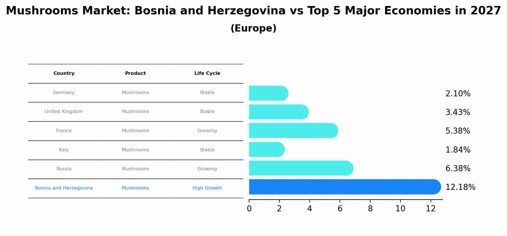 Mushrooms Market: Bosnia and Herzegovina vs Top 5 Major Economies in 2027 (Europe)