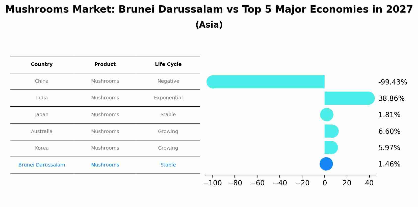 Mushrooms Market: Brunei Darussalam vs Top 5 Major Economies in 2027 (Asia)