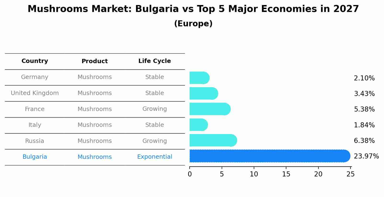 Mushrooms Market: Bulgaria vs Top 5 Major Economies in 2027 (Europe)