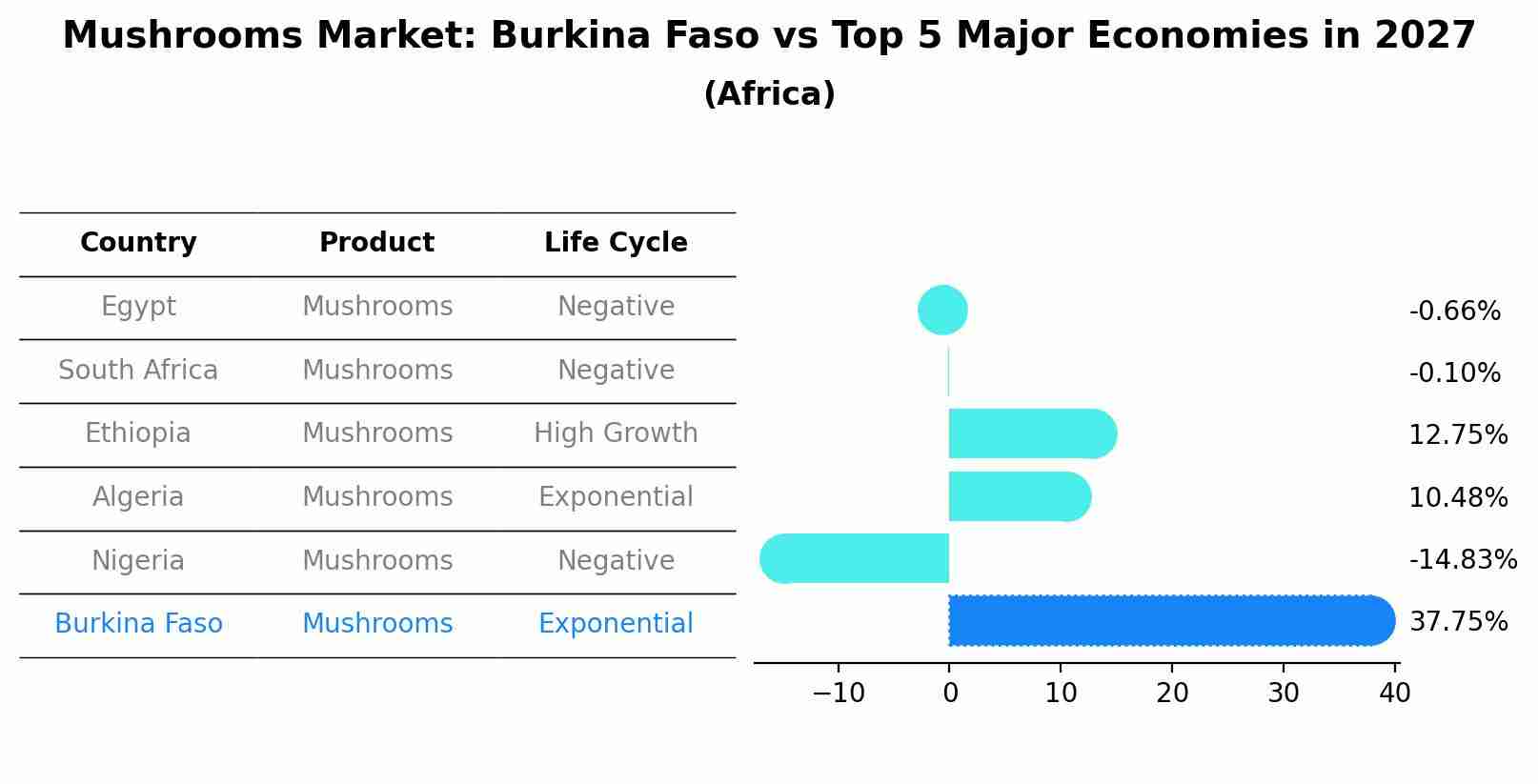 Mushrooms Market: Burkina Faso vs Top 5 Major Economies in 2027 (Africa)