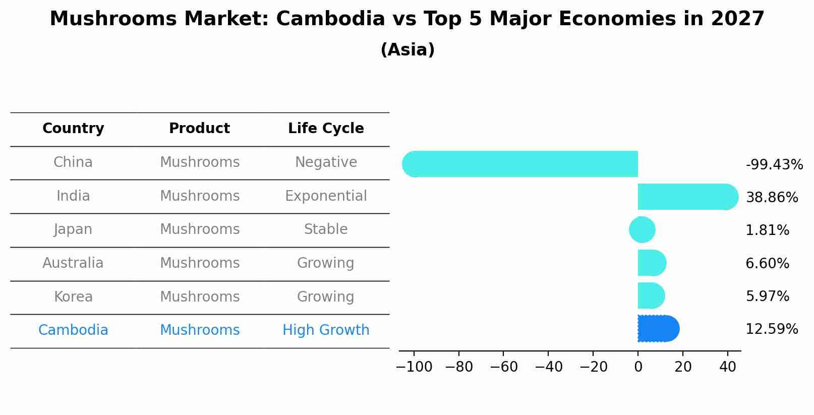 Mushrooms Market: Cambodia vs Top 5 Major Economies in 2027 (Asia)