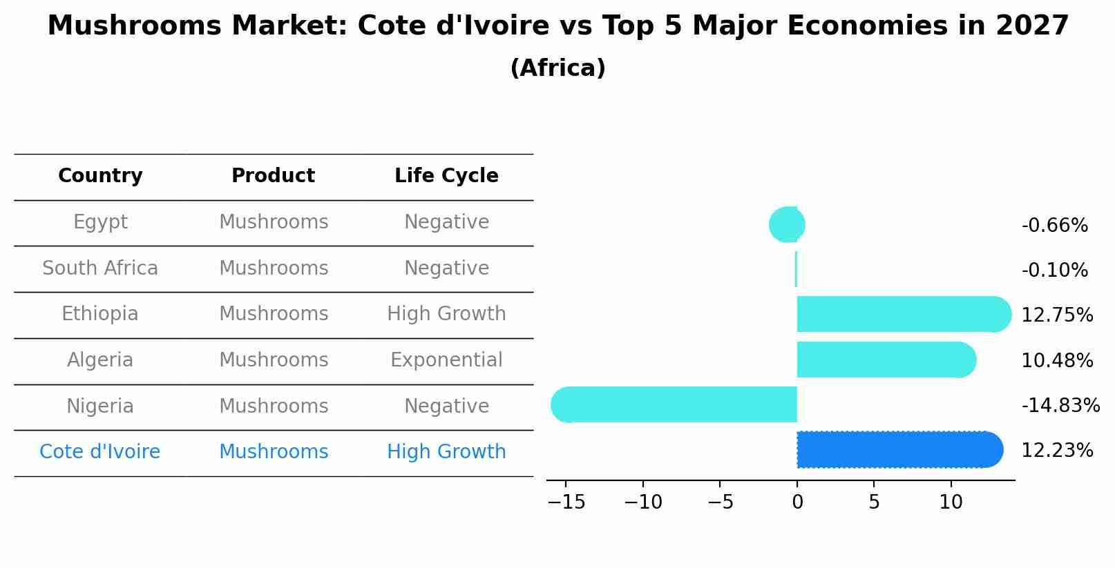 Mushrooms Market: Cote d'Ivoire vs Top 5 Major Economies in 2027 (Africa)