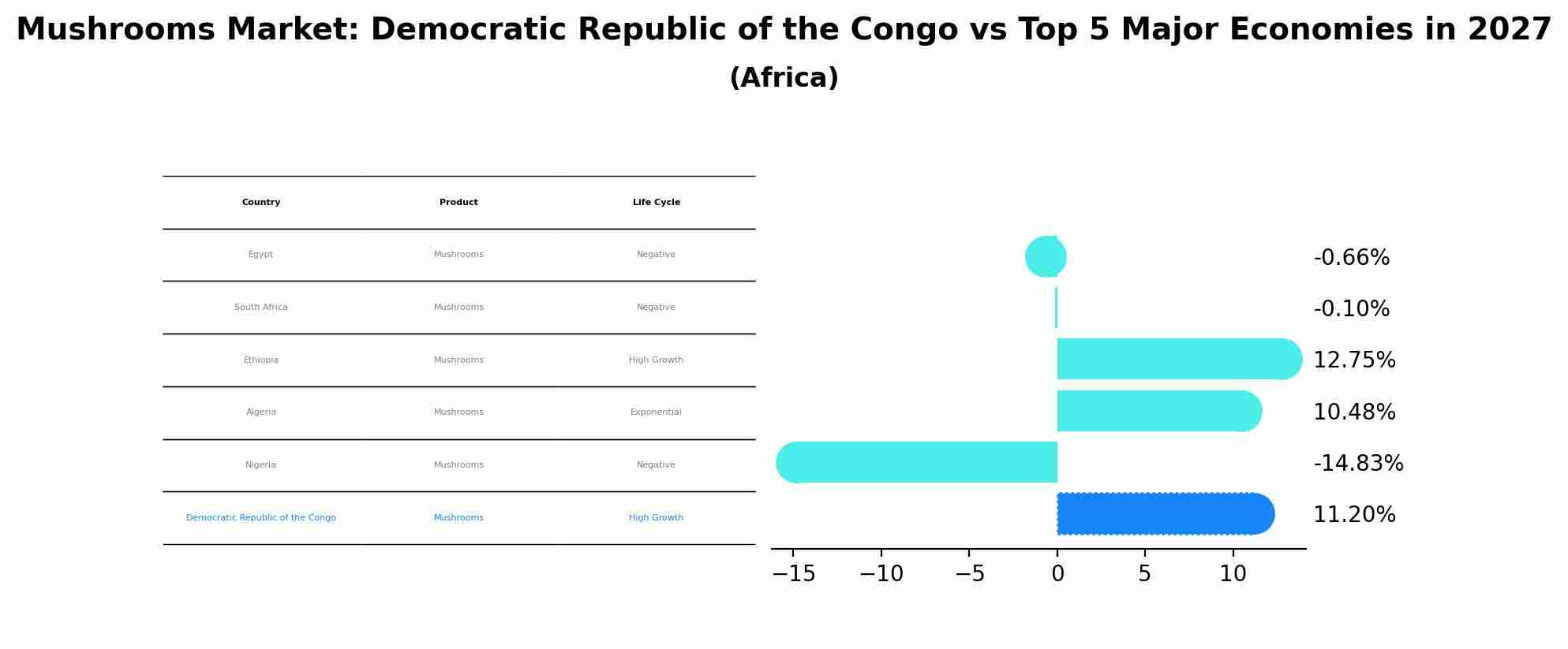 Mushrooms Market: Democratic Republic of the Congo vs Top 5 Major Economies in 2027 (Africa)