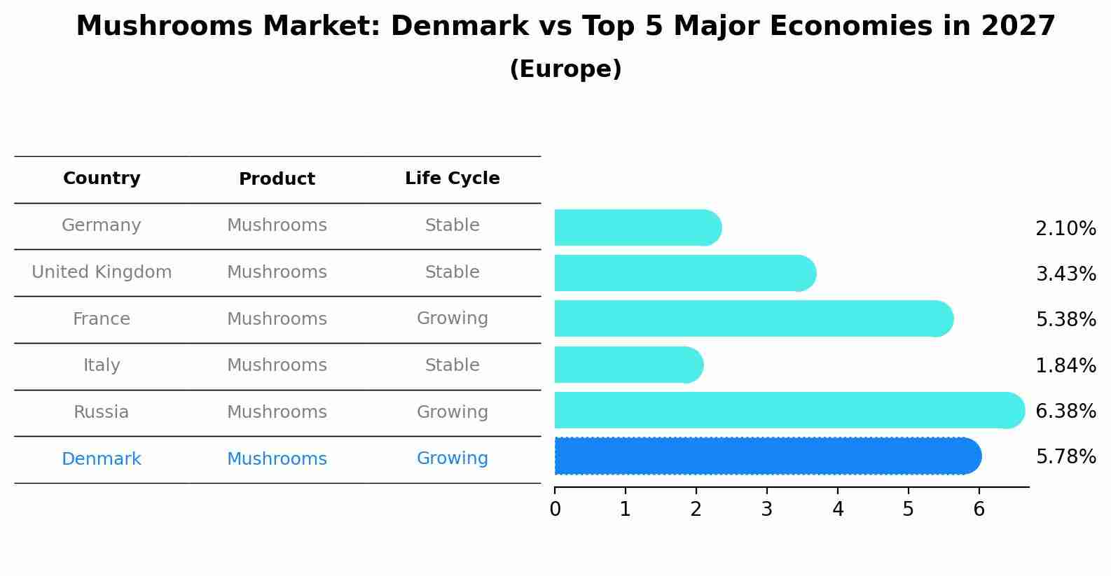 Mushrooms Market: Denmark vs Top 5 Major Economies in 2027 (Europe)