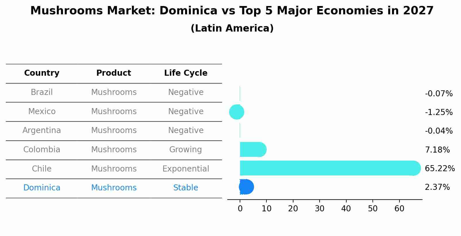 Mushrooms Market: Dominica vs Top 5 Major Economies in 2027 (Latin America)