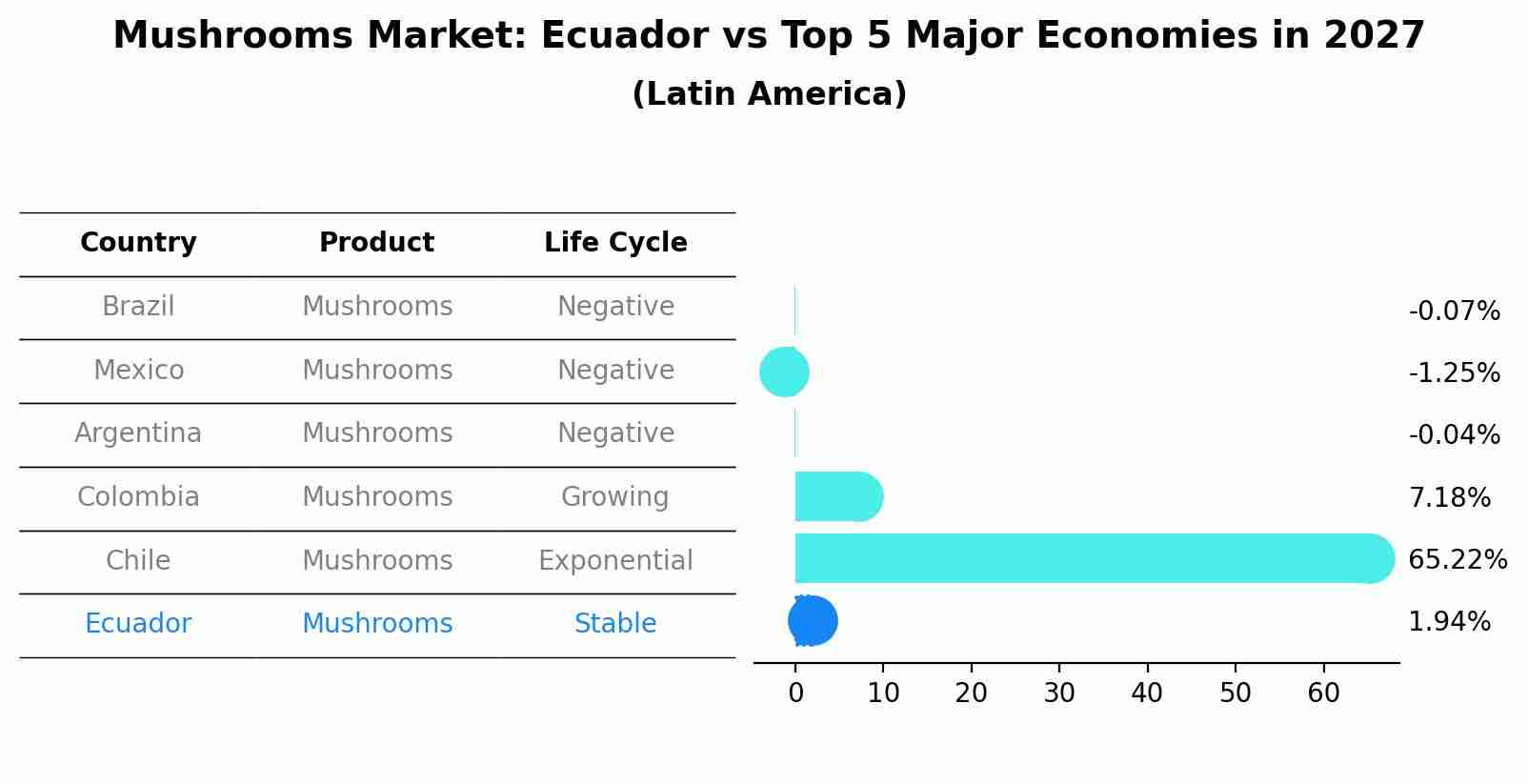 Mushrooms Market: Ecuador vs Top 5 Major Economies in 2027 (Latin America)