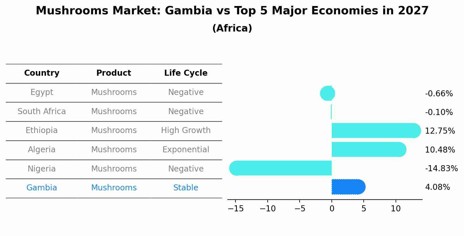 Mushrooms Market: Gambia vs Top 5 Major Economies in 2027 (Africa)