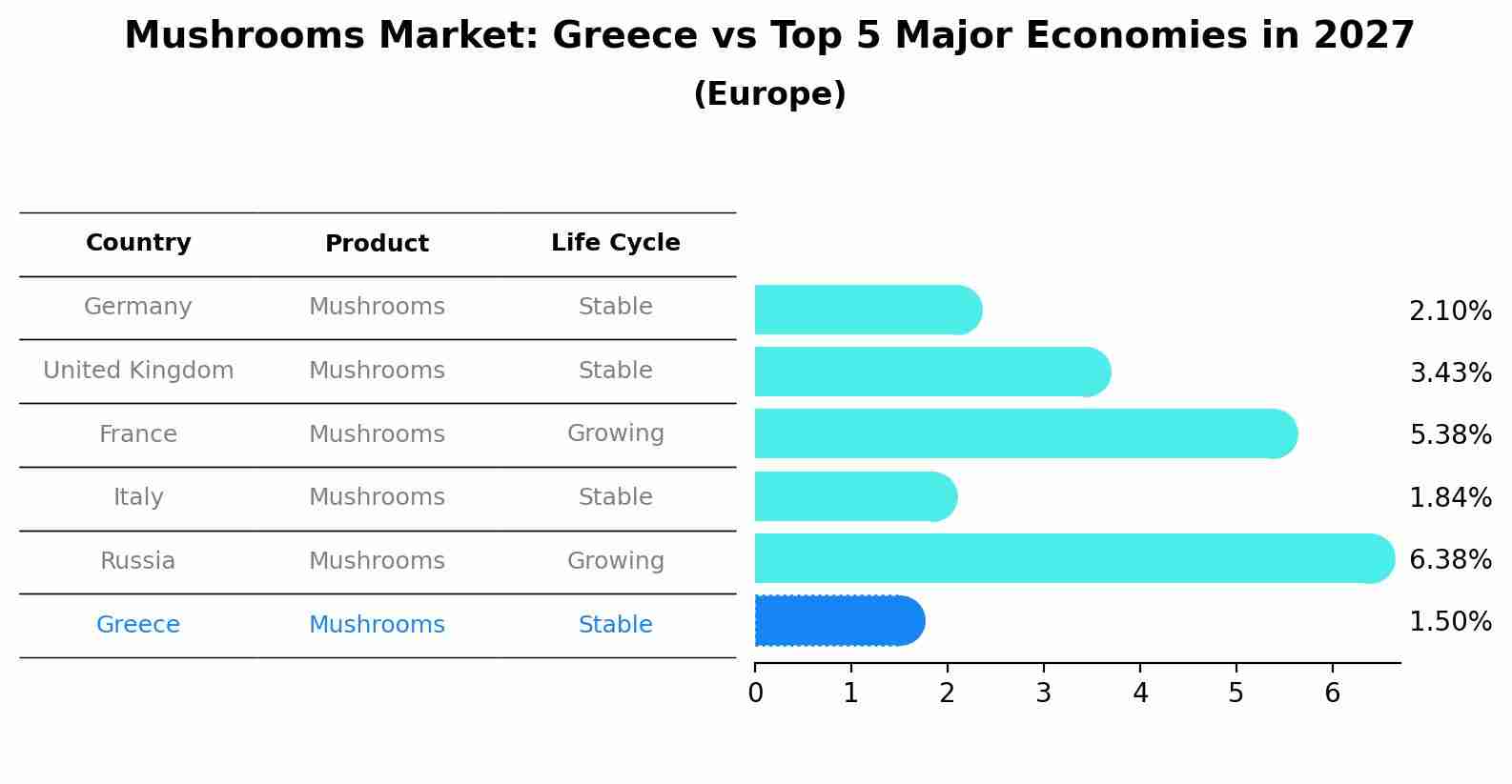 Mushrooms Market: Greece vs Top 5 Major Economies in 2027 (Europe)