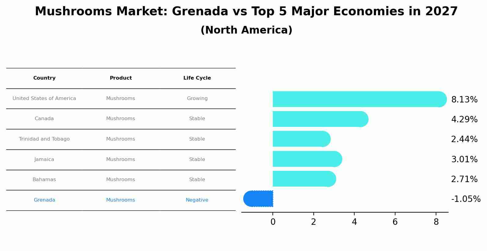 Mushrooms Market: Grenada vs Top 5 Major Economies in 2027 (North America)