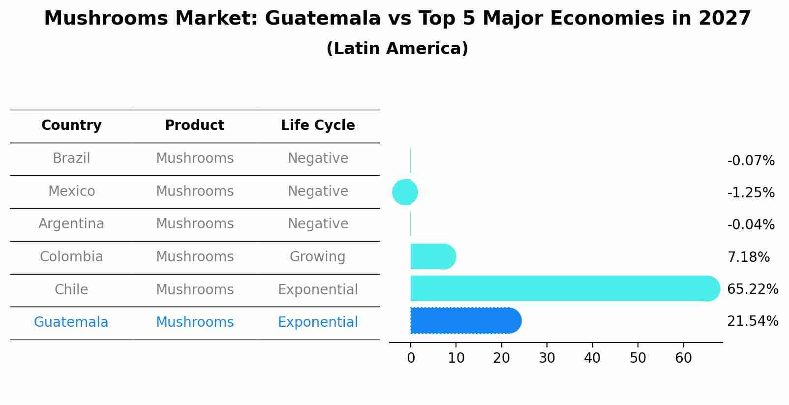 Mushrooms Market: Guatemala vs Top 5 Major Economies in 2027 (Latin America)