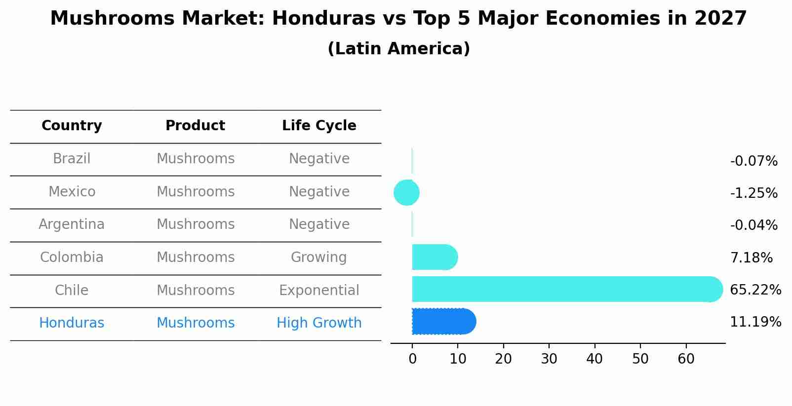 Mushrooms Market: Honduras vs Top 5 Major Economies in 2027 (Latin America)