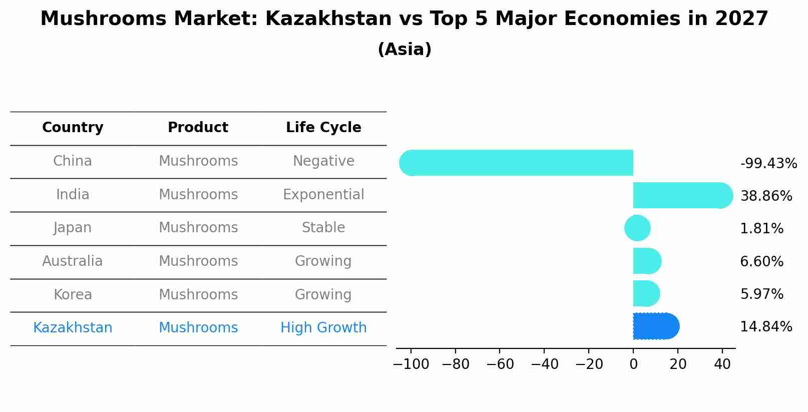 Mushrooms Market: Kazakhstan vs Top 5 Major Economies in 2027 (Asia)
