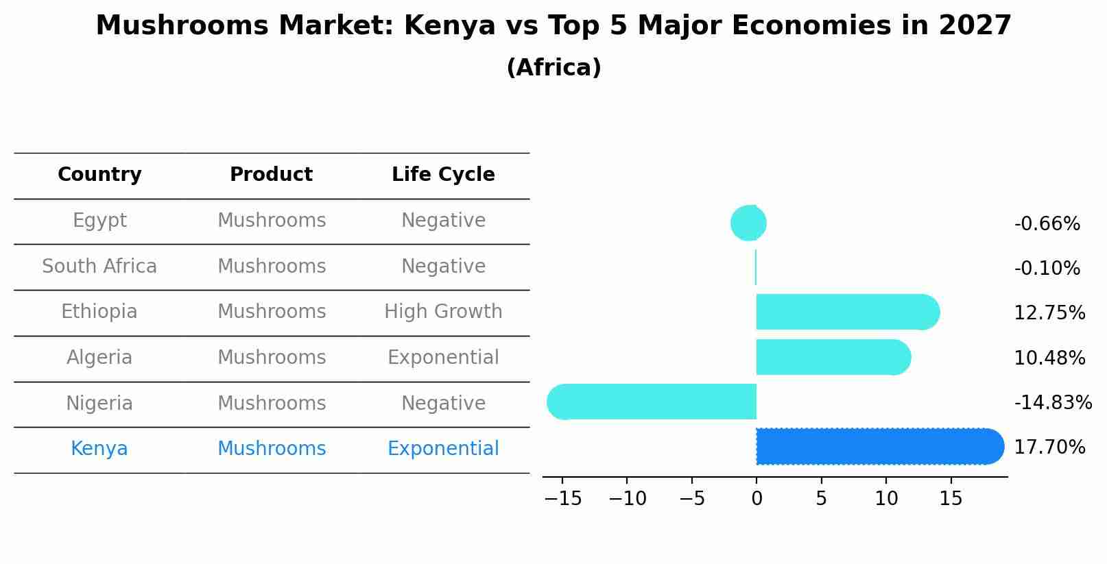 Mushrooms Market: Kenya vs Top 5 Major Economies in 2027 (Africa)