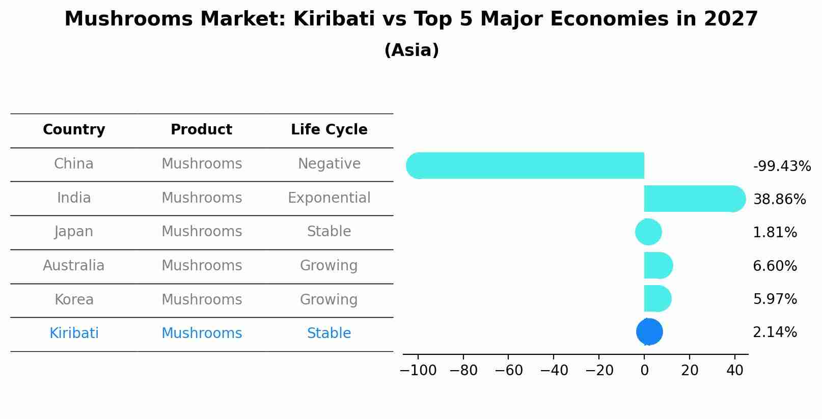 Mushrooms Market: Kiribati vs Top 5 Major Economies in 2027 (Asia)