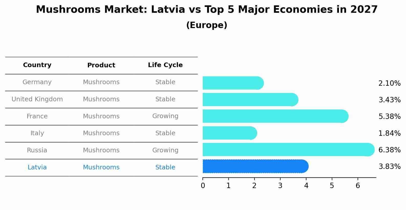 Mushrooms Market: Latvia vs Top 5 Major Economies in 2027 (Europe)