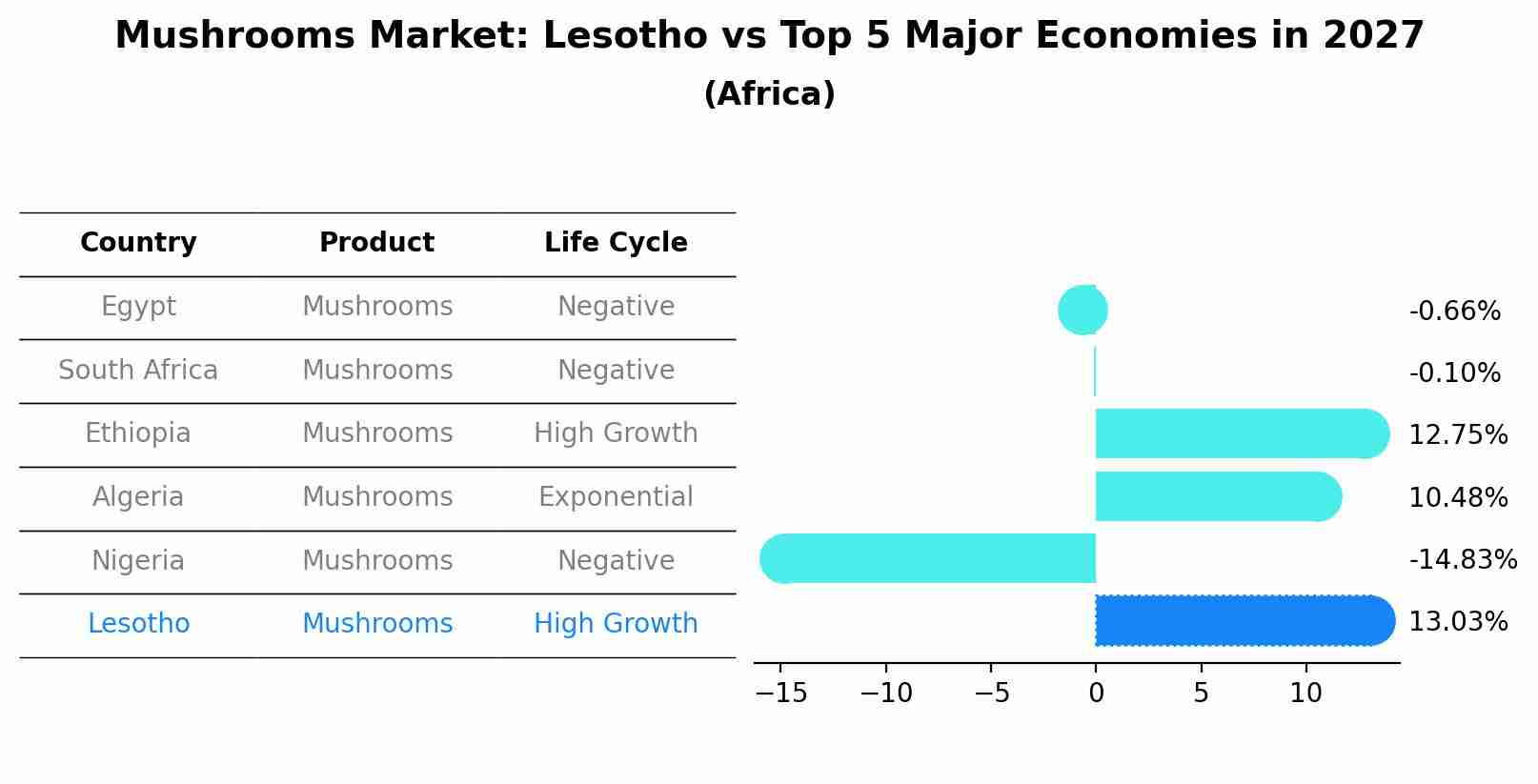 Mushrooms Market: Lesotho vs Top 5 Major Economies in 2027 (Africa)