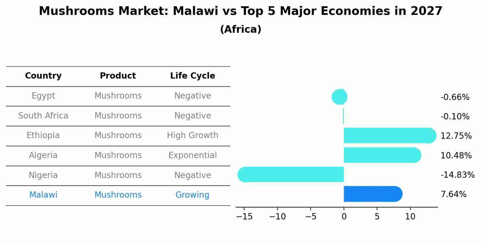 Mushrooms Market: Malawi vs Top 5 Major Economies in 2027 (Africa)