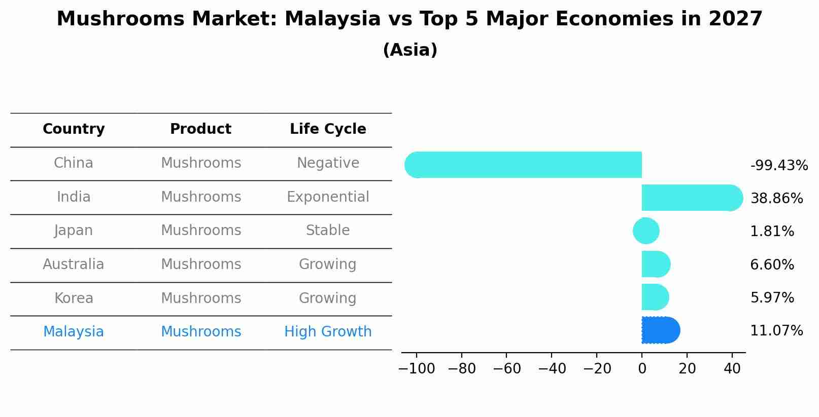Mushrooms Market: Malaysia vs Top 5 Major Economies in 2027 (Asia)