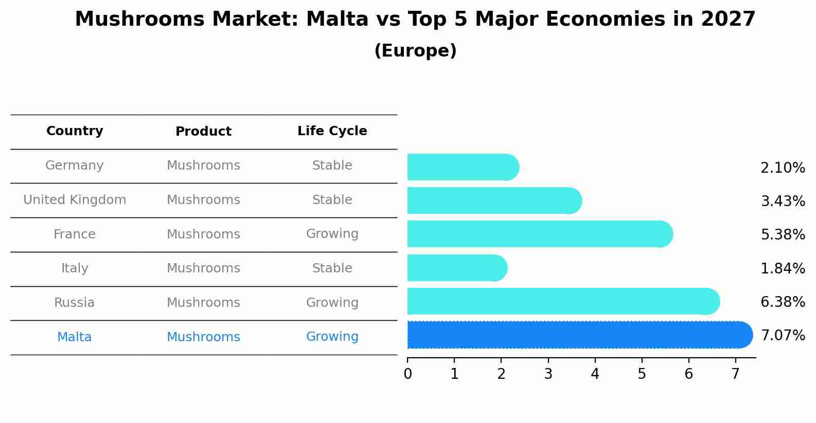 Mushrooms Market: Malta vs Top 5 Major Economies in 2027 (Europe)