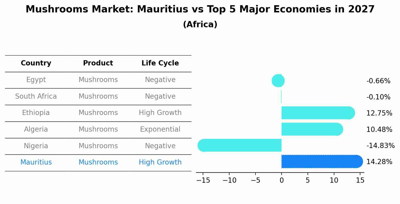 Mushrooms Market: Mauritius vs Top 5 Major Economies in 2027 (Africa)