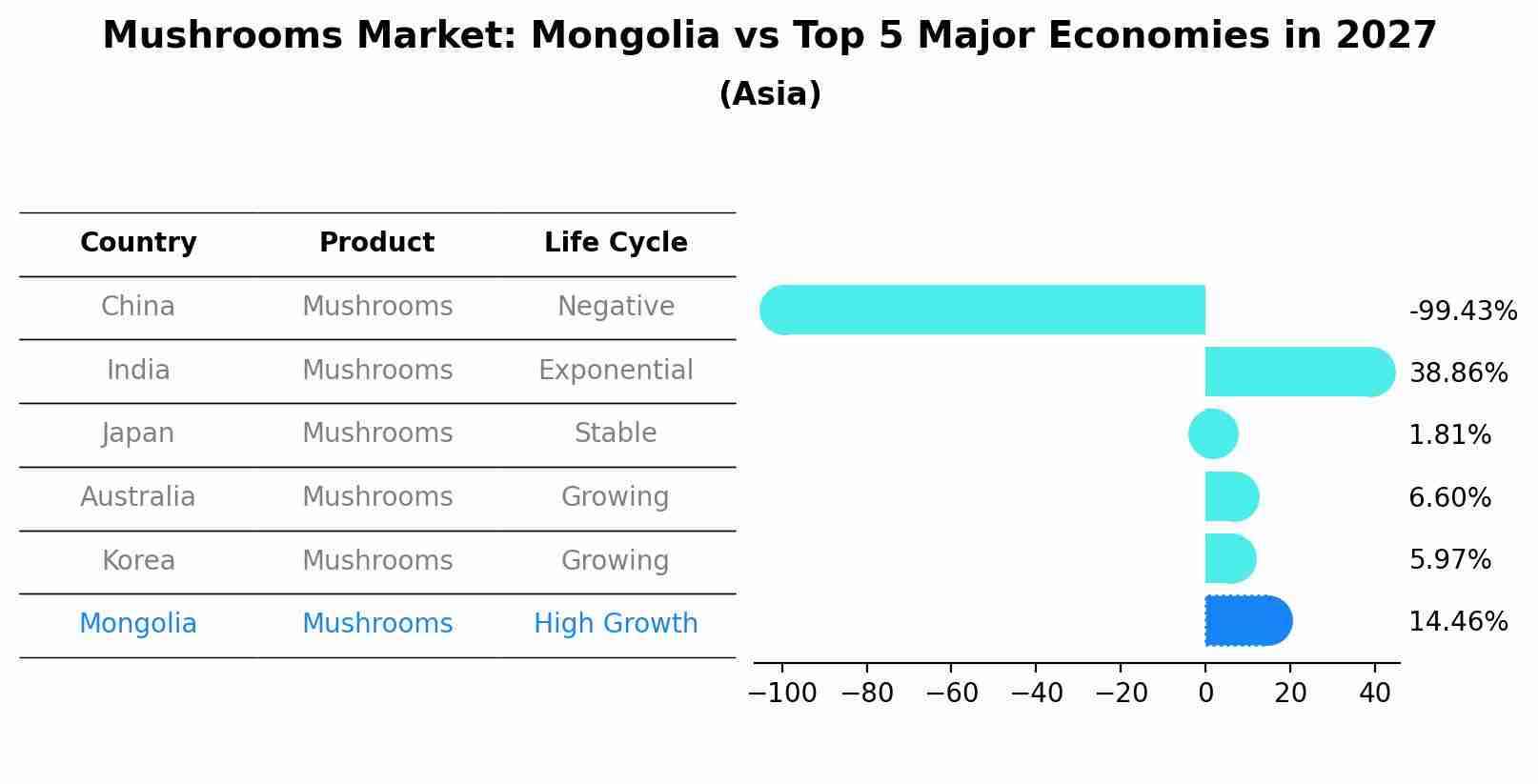 Mushrooms Market: Mongolia vs Top 5 Major Economies in 2027 (Asia)