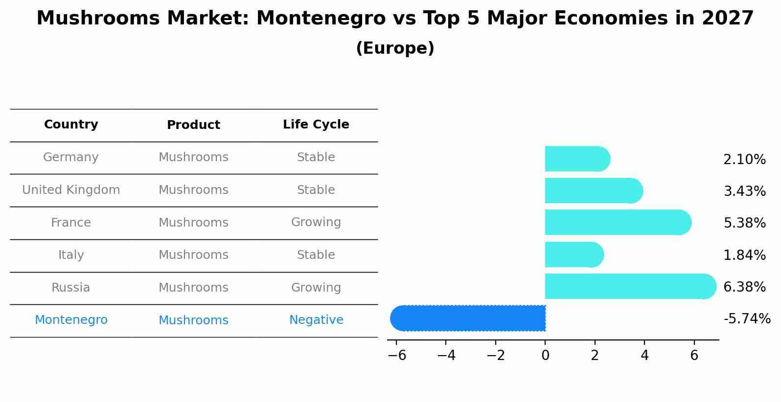 Mushrooms Market: Montenegro vs Top 5 Major Economies in 2027 (Europe)