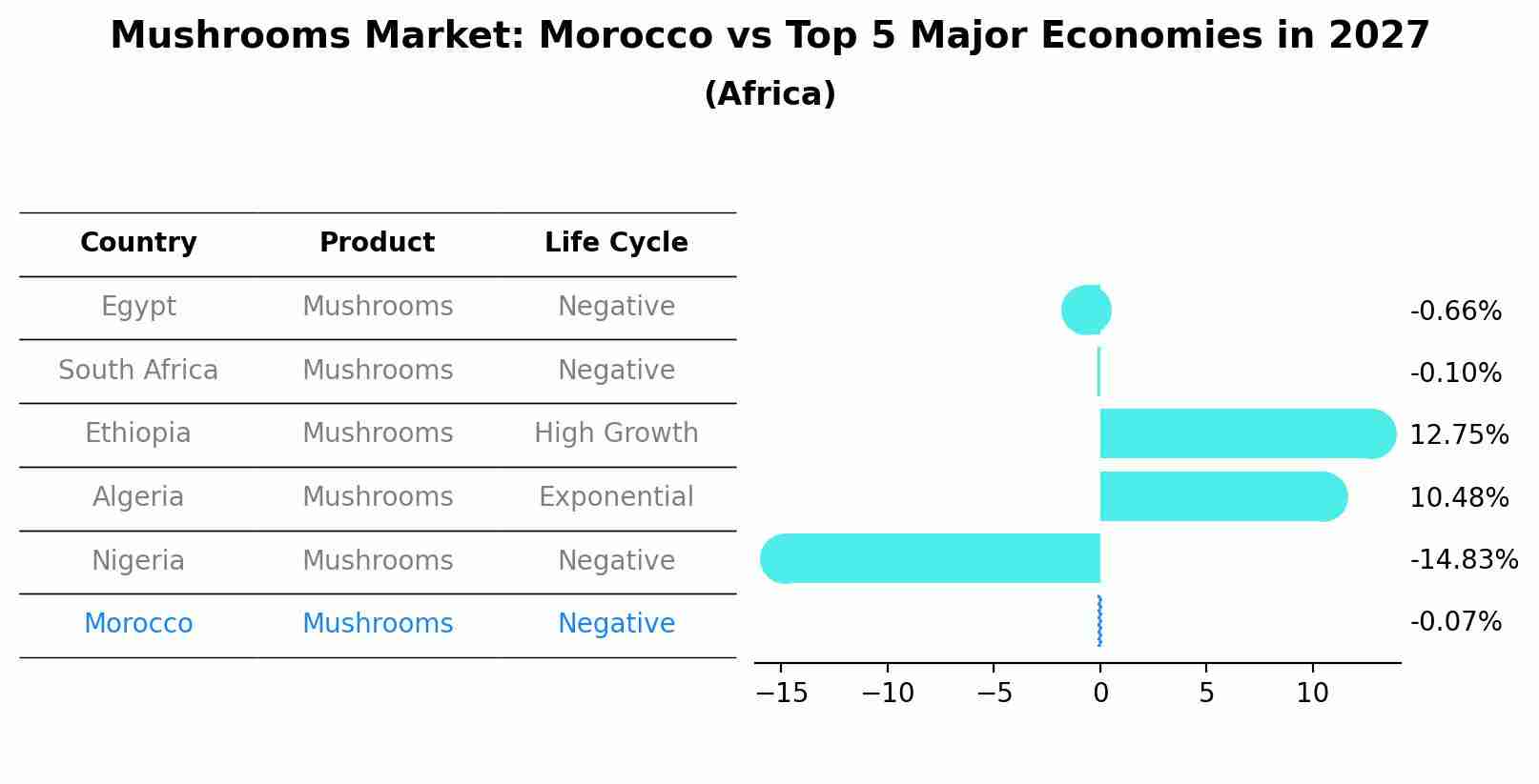 Mushrooms Market: Morocco vs Top 5 Major Economies in 2027 (Africa)