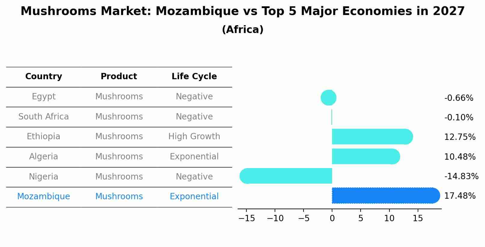 Mushrooms Market: Mozambique vs Top 5 Major Economies in 2027 (Africa)