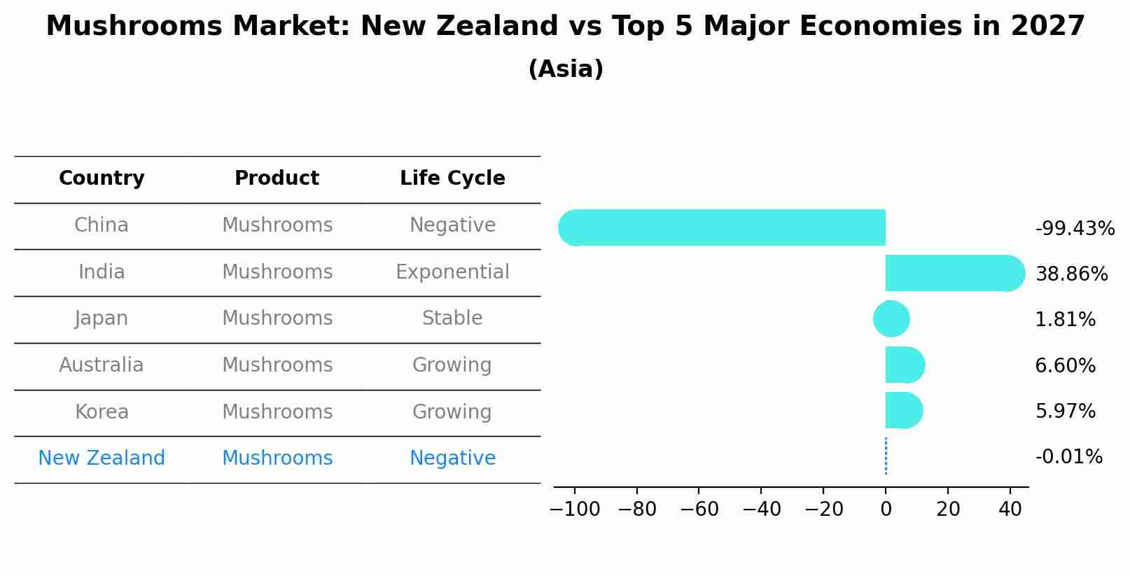 Mushrooms Market: New Zealand vs Top 5 Major Economies in 2027 (Asia)