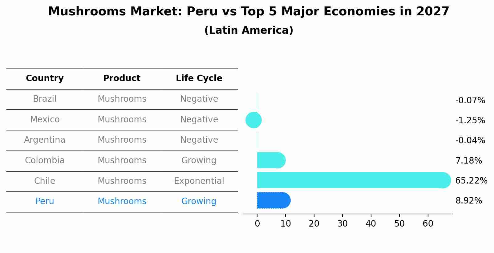 Mushrooms Market: Peru vs Top 5 Major Economies in 2027 (Latin America)