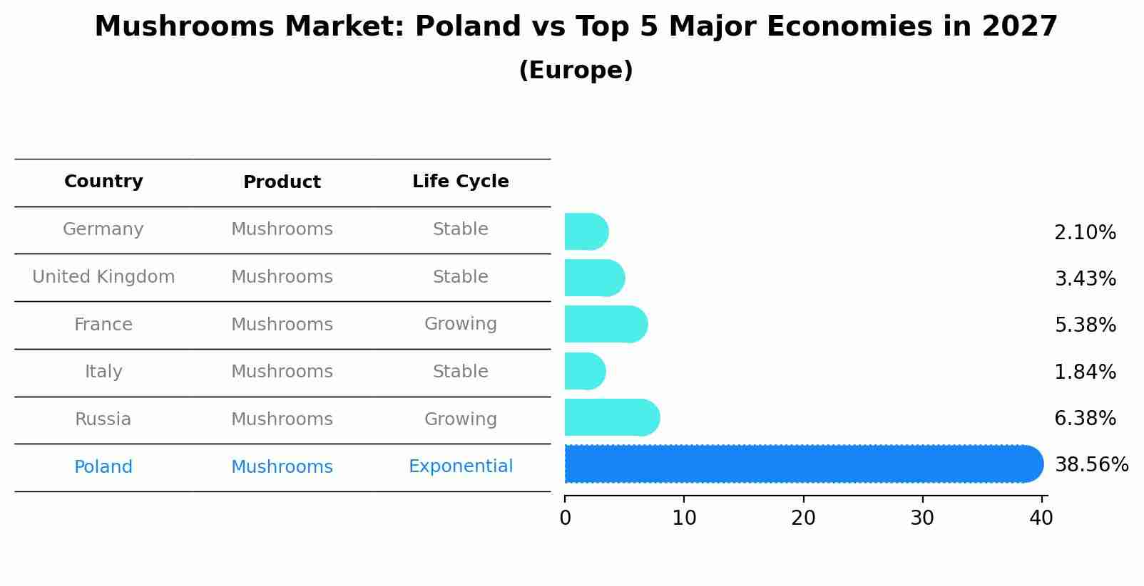 Mushrooms Market: Poland vs Top 5 Major Economies in 2027 (Europe)