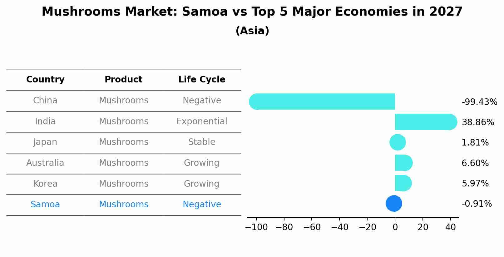 Mushrooms Market: Samoa vs Top 5 Major Economies in 2027 (Asia)