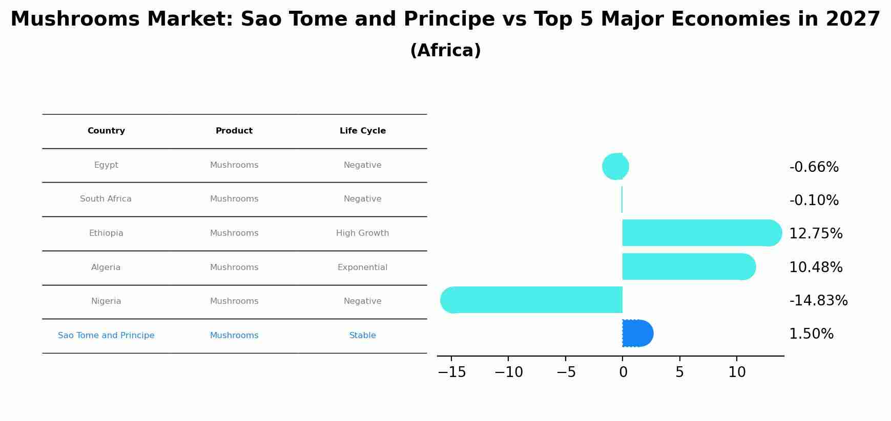 Mushrooms Market: Sao Tome and Principe vs Top 5 Major Economies in 2027 (Africa)