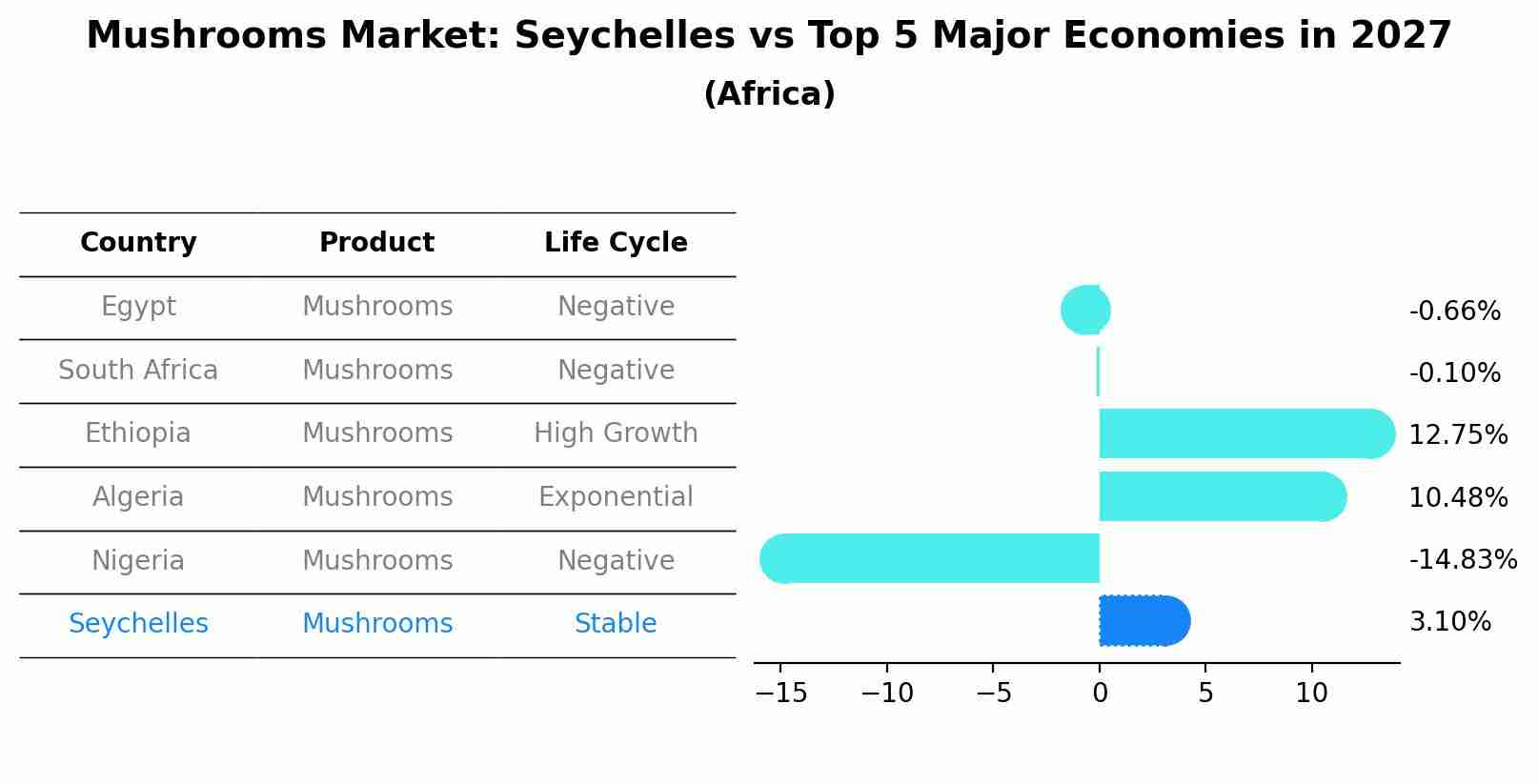 Mushrooms Market: Seychelles vs Top 5 Major Economies in 2027 (Africa)