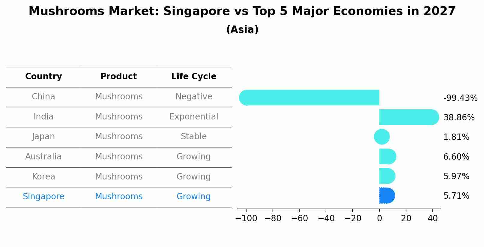 Mushrooms Market: Singapore vs Top 5 Major Economies in 2027 (Asia)