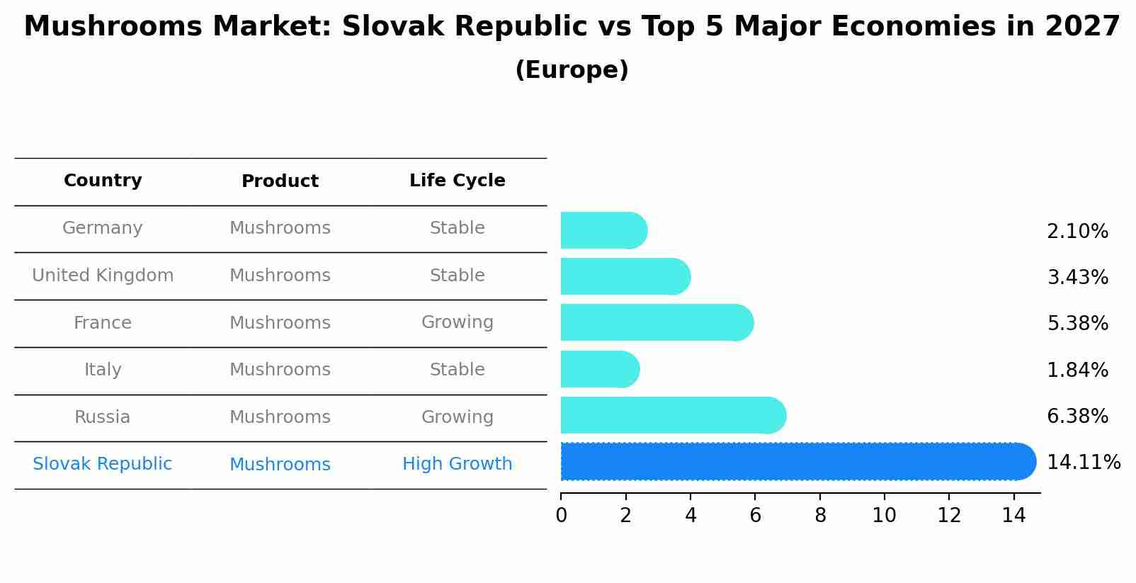 Mushrooms Market: Slovak Republic vs Top 5 Major Economies in 2027 (Europe)