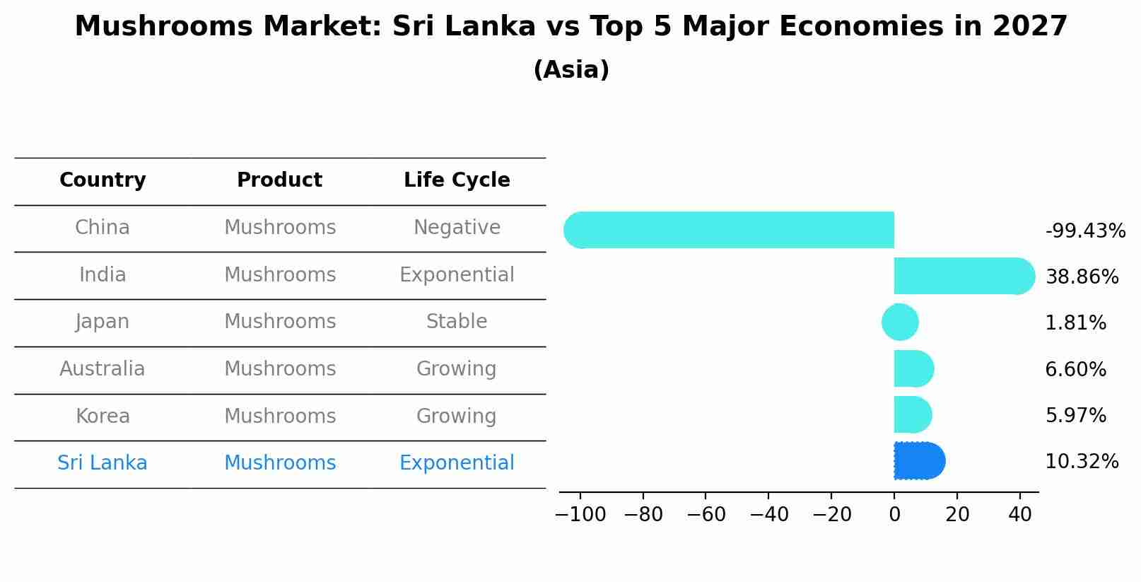 Mushrooms Market: Sri Lanka vs Top 5 Major Economies in 2027 (Asia)