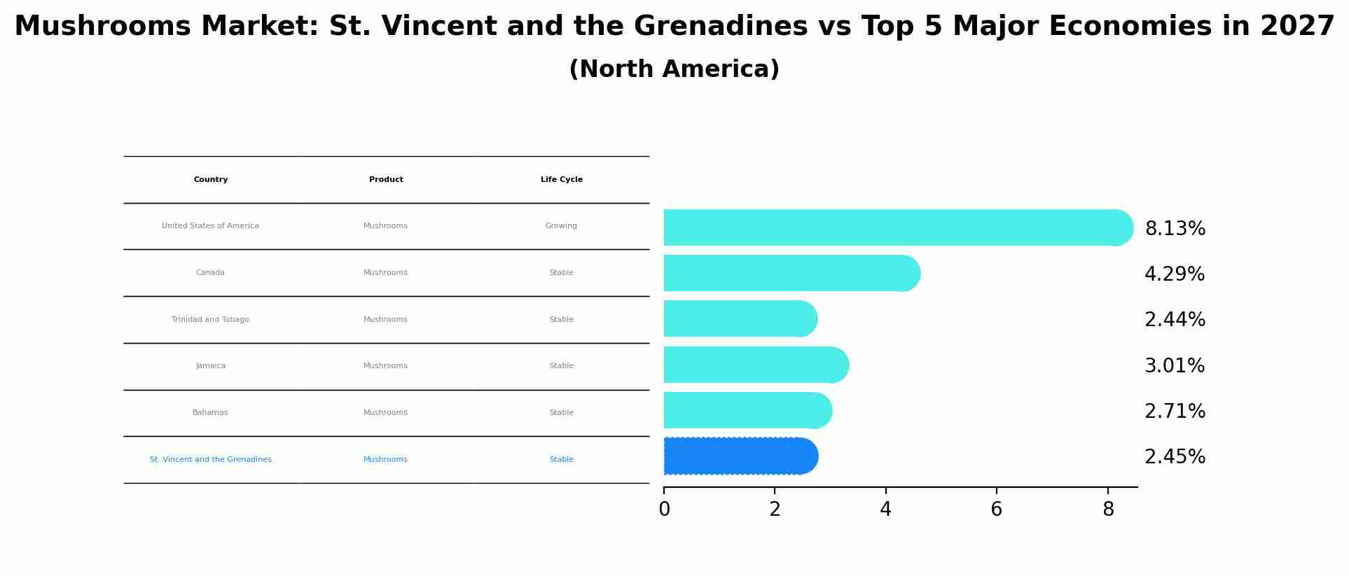 Mushrooms Market: St. Vincent and the Grenadines vs Top 5 Major Economies in 2027 (North America)