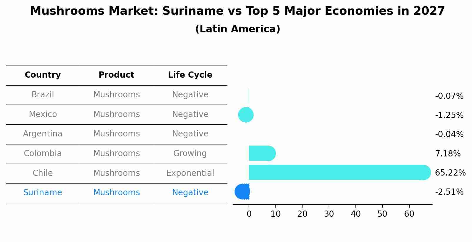 Mushrooms Market: Suriname vs Top 5 Major Economies in 2027 (Latin America)