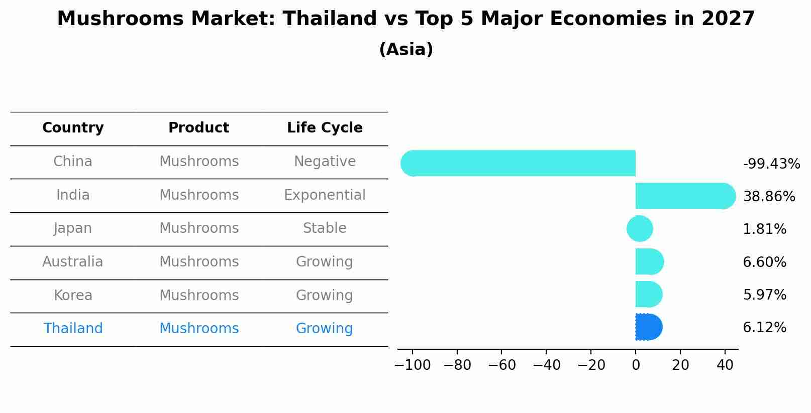 Mushrooms Market: Thailand vs Top 5 Major Economies in 2027 (Asia)