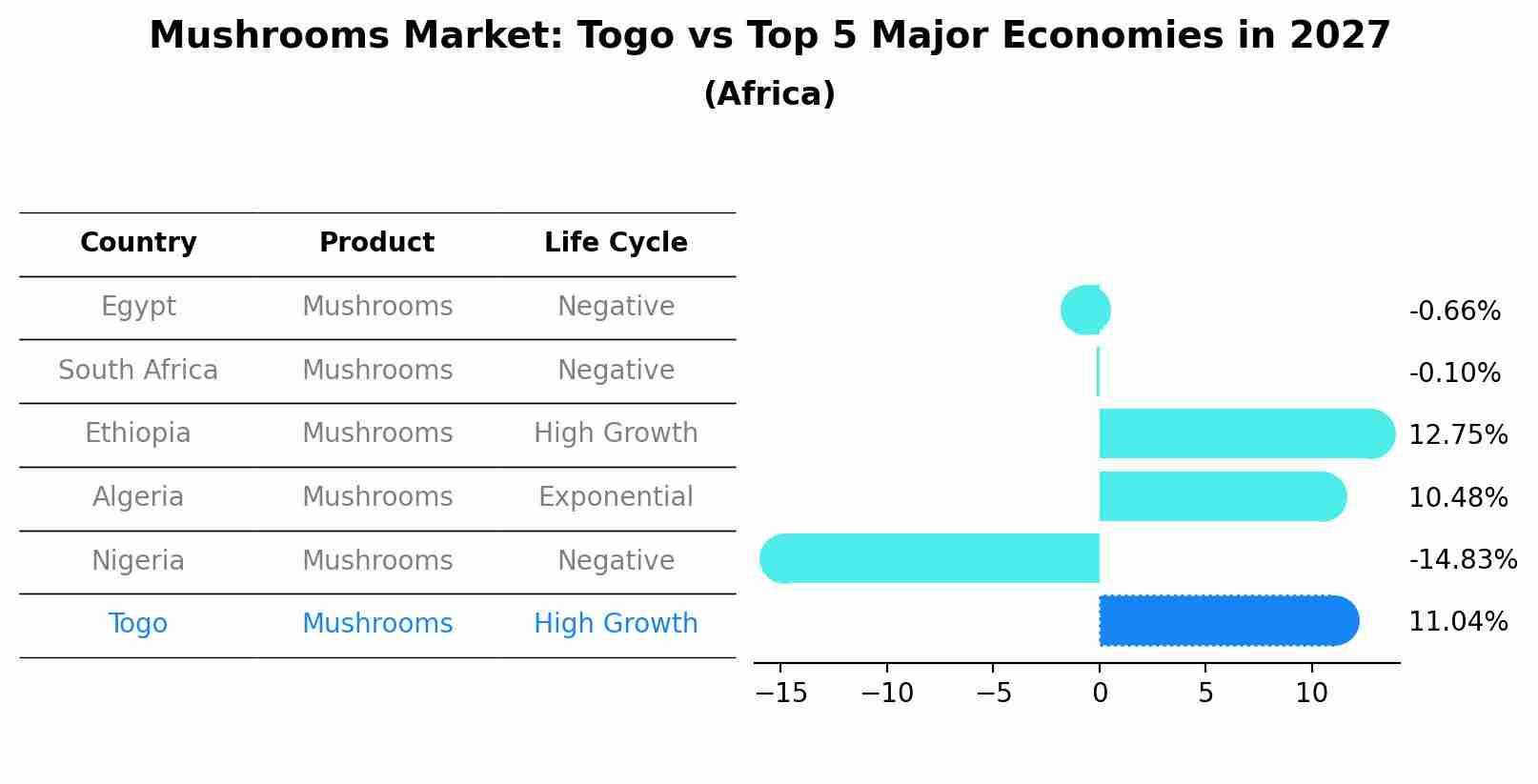 Mushrooms Market: Togo vs Top 5 Major Economies in 2027 (Africa)