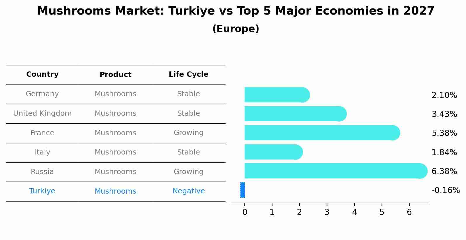 Mushrooms Market: Turkiye vs Top 5 Major Economies in 2027 (Europe)