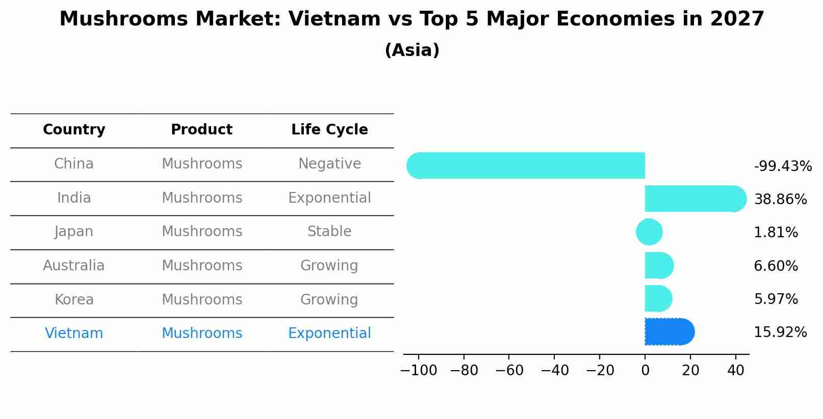 Mushrooms Market: Vietnam vs Top 5 Major Economies in 2027 (Asia)