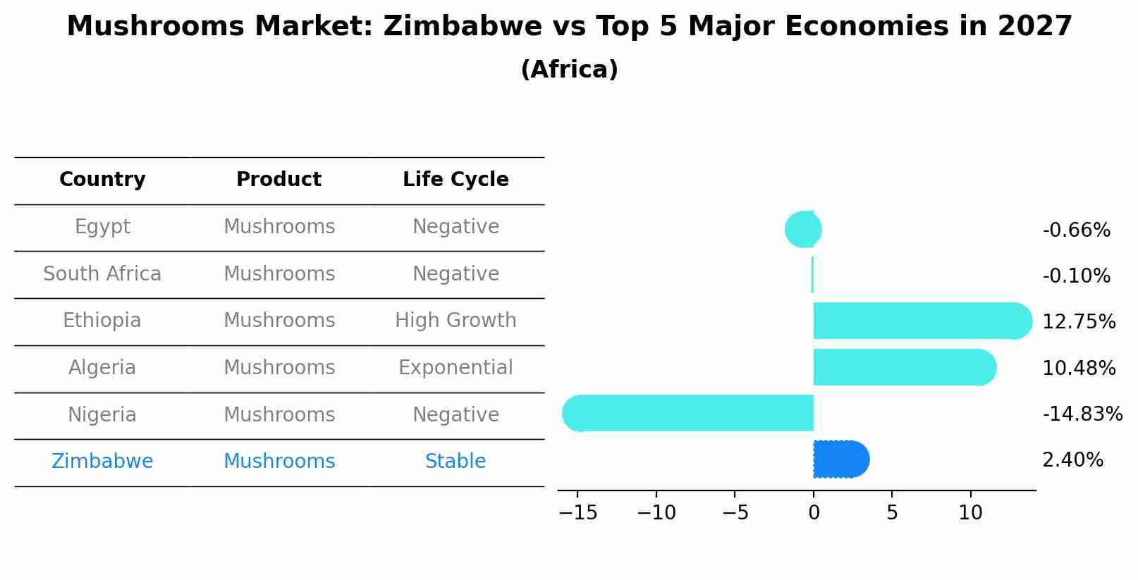 Mushrooms Market: Zimbabwe vs Top 5 Major Economies in 2027 (Africa)