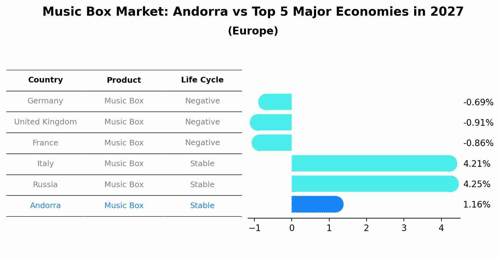 Music Box Market: Andorra vs Top 5 Major Economies in 2027 (Europe)