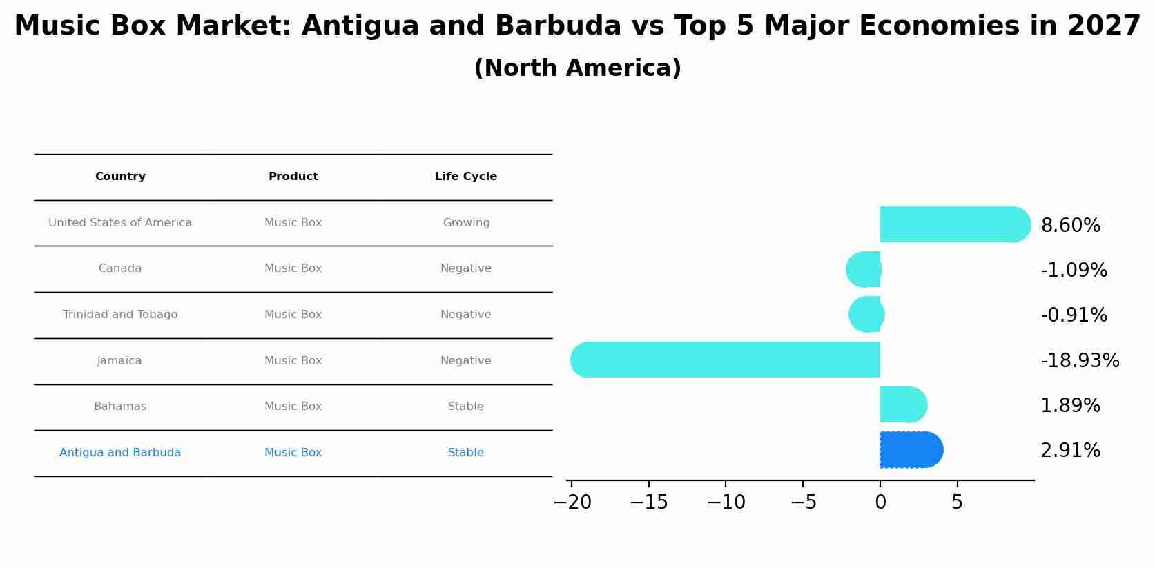 Music Box Market: Antigua and Barbuda vs Top 5 Major Economies in 2027 (North America)