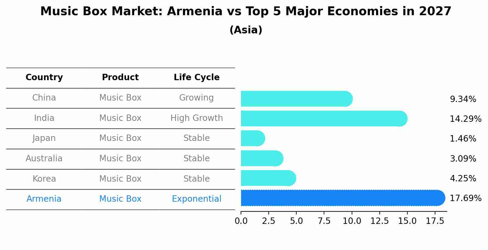 Music Box Market: Armenia vs Top 5 Major Economies in 2027 (Asia)