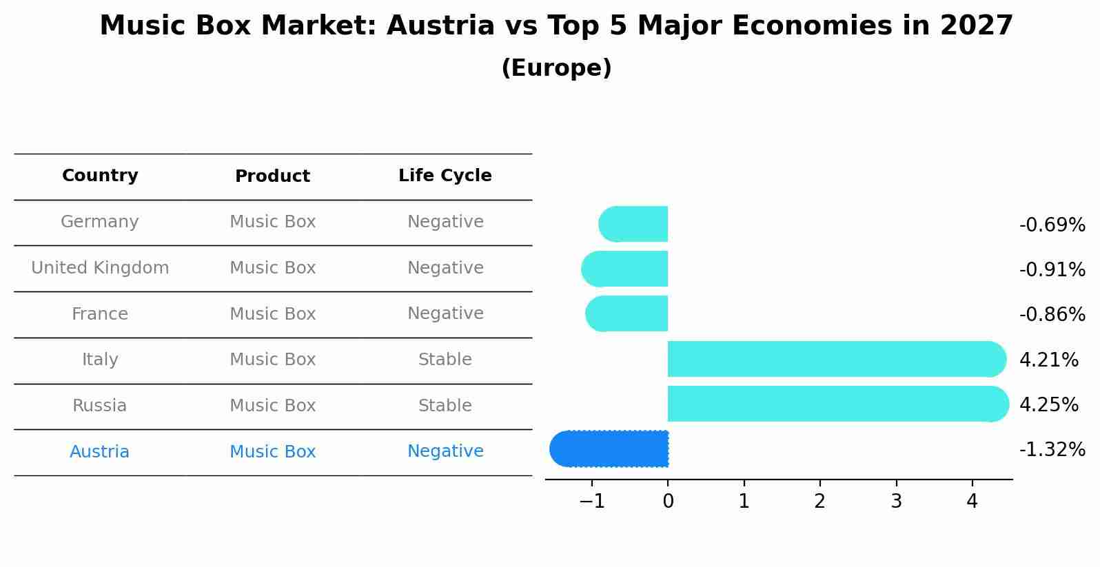 Music Box Market: Austria vs Top 5 Major Economies in 2027 (Europe)