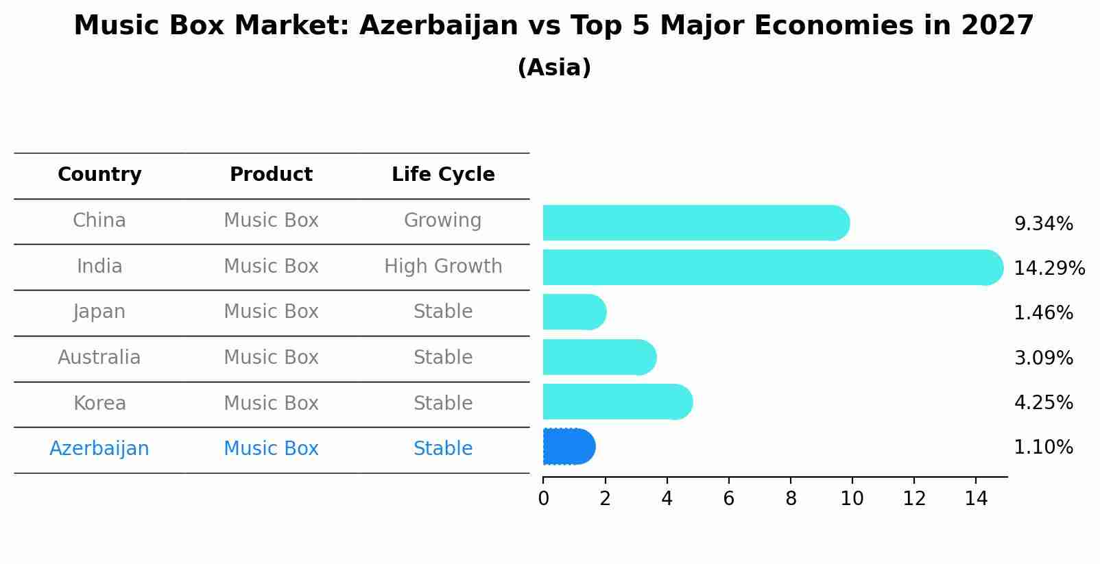 Music Box Market: Azerbaijan vs Top 5 Major Economies in 2027 (Asia)