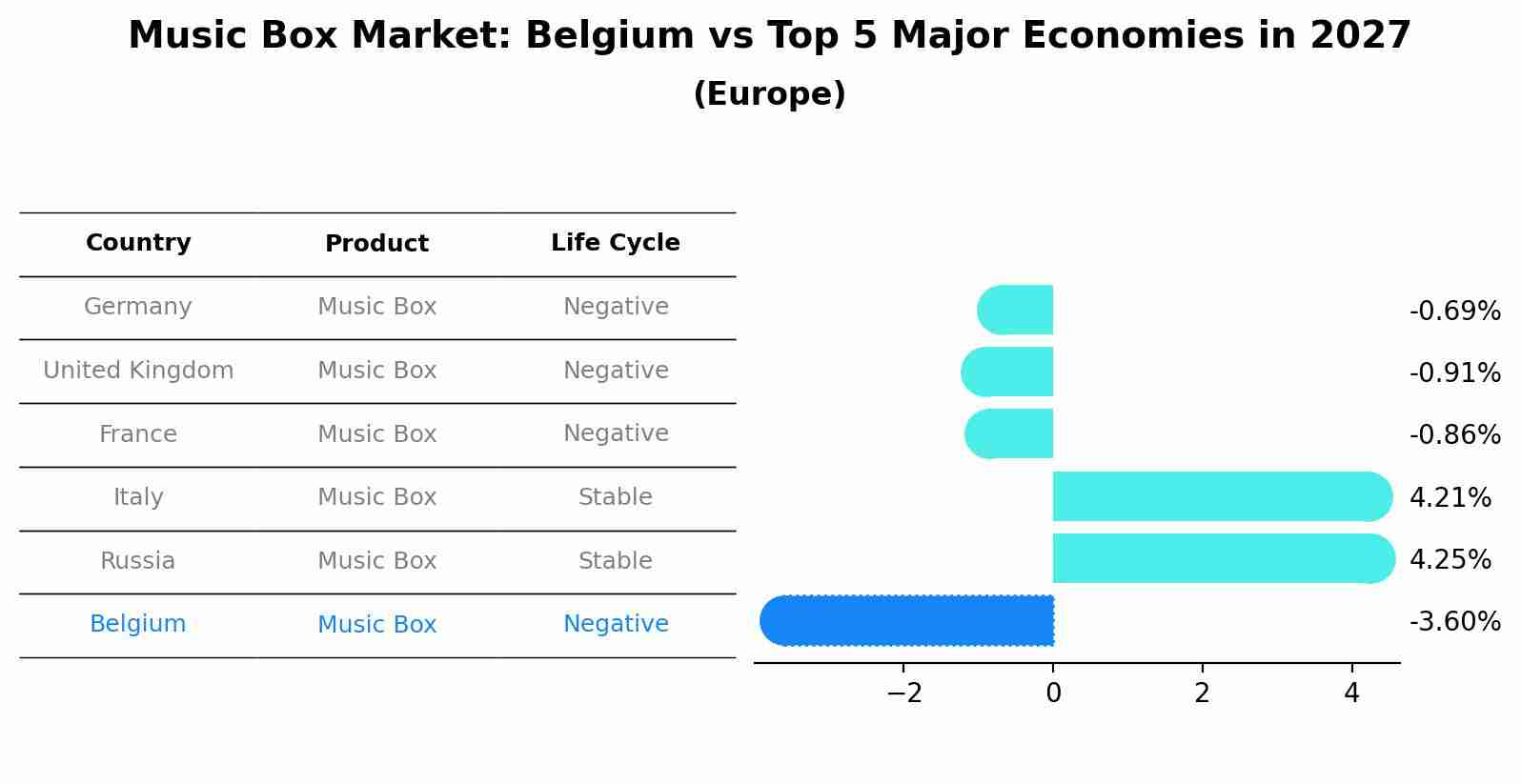 Music Box Market: Belgium vs Top 5 Major Economies in 2027 (Europe)